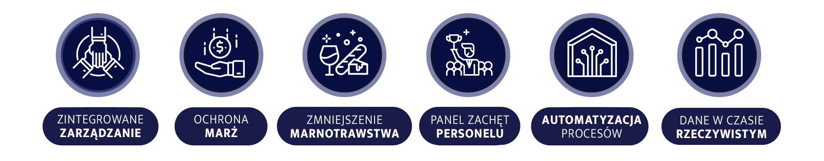 Zalety stosowania systemu pos syrve - zintegrowane zarządzanie, ochrona marż, zmniejszenie marnotrawstwa, panel zachęt dla personelu, automatyzacja procesów, dane w czasie rzeczywistym